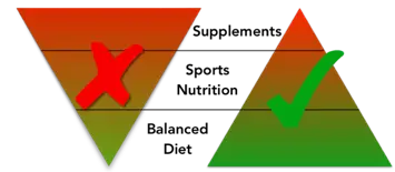 Diagram showing that a balanced diet forms the base, Sports nutrition is the centre, and supplements are at the top of the nutrition pyramid.